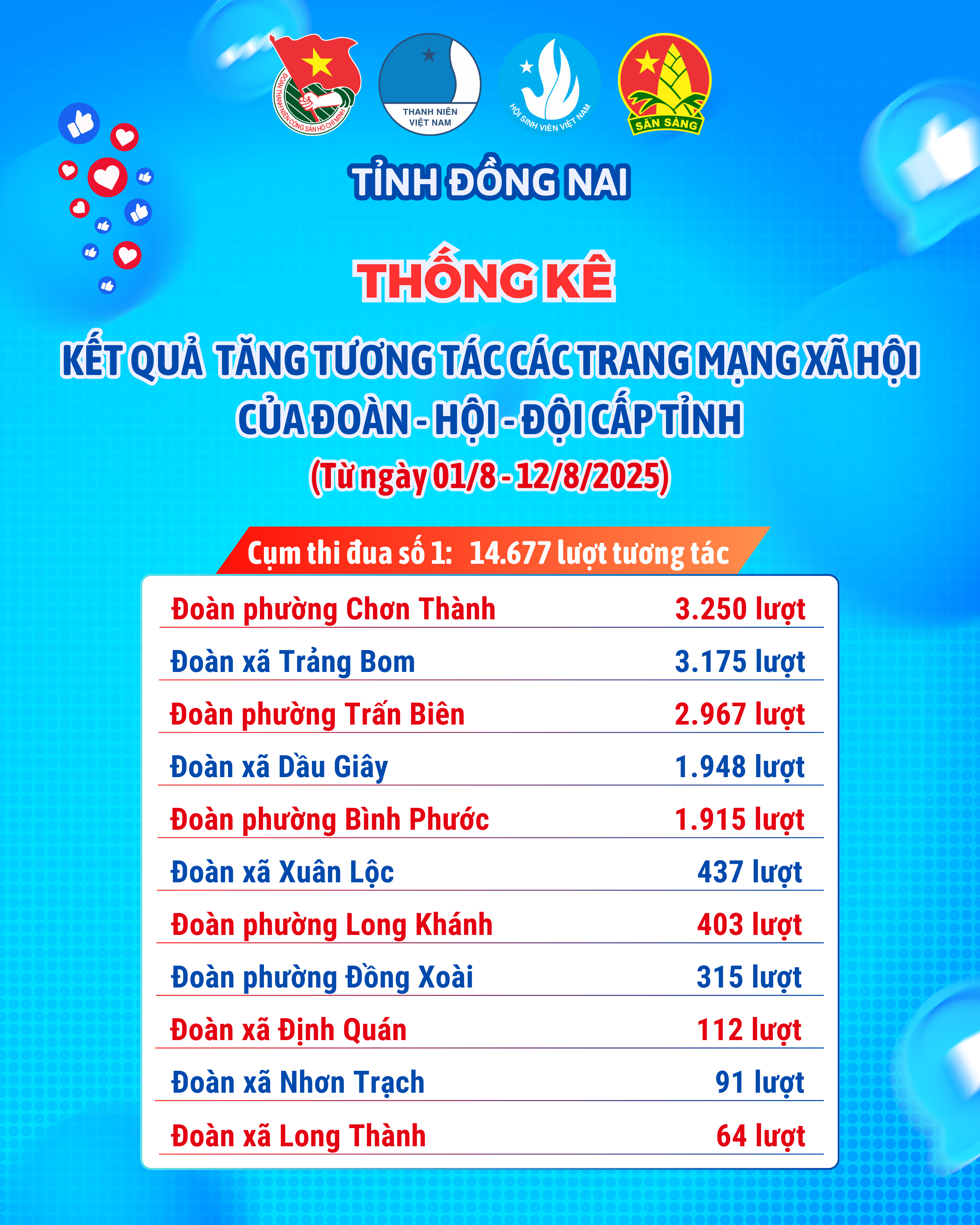 KẾT QUẢ TĂNG TƯƠNG TÁC 2025.png